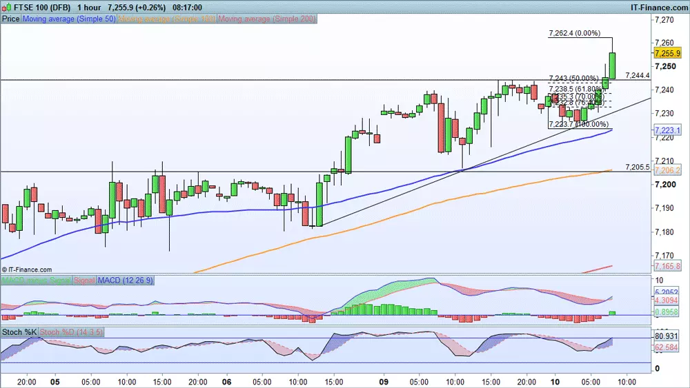 FTSE